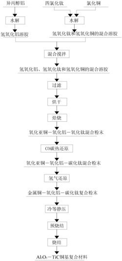 液液掺杂Al2O3－TiC铜基复合材料及其制备方法