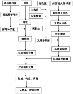 一种富含γ-氨基丁酸的红曲酒酿造方法