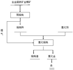 复杂含金硫铁矿氯化焙烧分离提金的方法