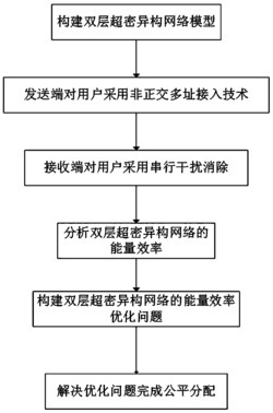 一种基于非正交多址接入技术公平分配双层超密异构网络功率的方法