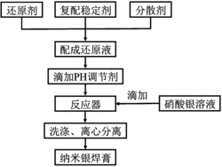 一种具有高润湿性能的纳米银焊膏的制备方法