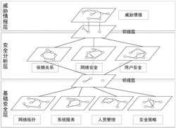 一种基于图数据库的分层多域可视安全运维方法