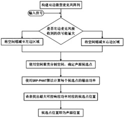 基于双微麦克风阵的声源定位方法