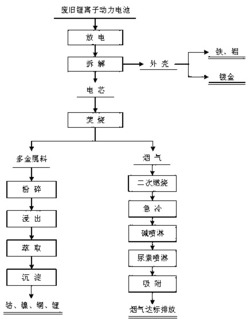 废旧锂离子动力电池资源化回收方法