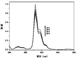 一种具有pH值荧光响应的聚合物平面光波导的制备方法