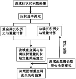 基于沉积物同位素分析的计算农业面源重金属流失负荷值的方法