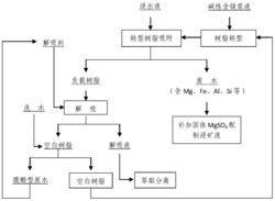 一种从南方离子型稀土矿浸出液中富集提纯稀土的方法