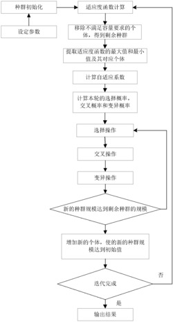 一种基于自适应系数遗传算法的云制造服务资源匹配方法