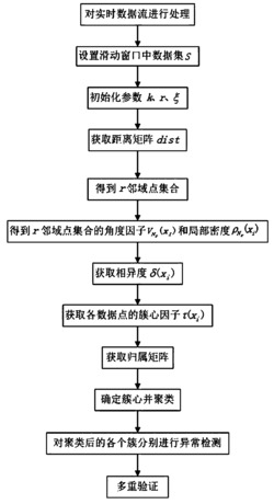 一种基于增强型角度异常因子的数据流异常检测及多重验证的方法