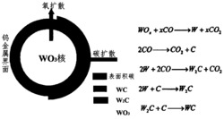 一种WC/WO3核壳结构电催化剂制备方法