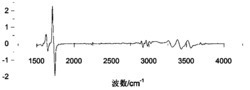 中红外光谱结合向量夹角定量分析三氯蔗糖含量的方法