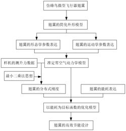 一种仿蜂鸟扑翼微型飞行器悬飞下翅翼的设计方法