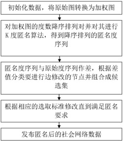 基于图基元的社会网络数据隐私保护方法