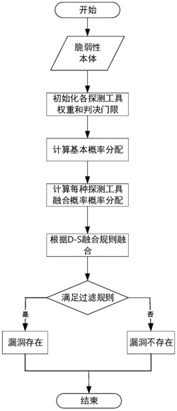 一种脆弱性态势数据融合方法