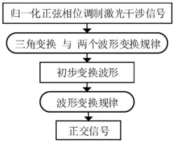 正弦相位调制激光干涉信号的正交信号获取方法