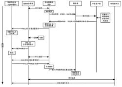 一种基于ZigBee的物联网设备快速入网方法、控制方法及系统