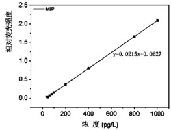 一种全氟化合物分子印迹荧光探针及其使用方法和应用