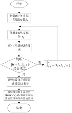 双原型FBMC-OQAM系统中原型滤波器的设计方法