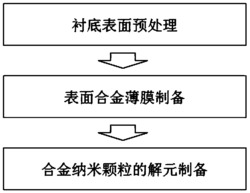 一种基于In合金的贵金属纳米颗粒及其制备方法