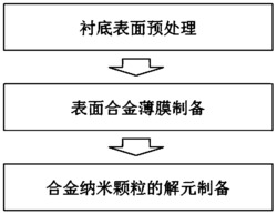 一种基于In合金的贵金属纳米颗粒及其制备方法