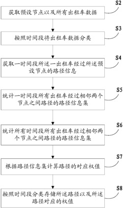 基于出租车经验数据动态获取路径权重的方法及系统