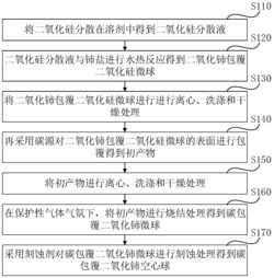 碳包覆二氧化铈空心球及其制备方法