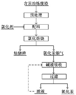 一种从冶炼废渣中选择性回收汞的方法