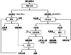 一种综合回收铜冶炼烟灰中有价金属的方法