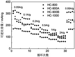 一种生物质废料甘蔗渣制备的硬碳及其制备方法和应用