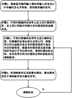 一种可变时隙脉冲位置调制装置、方法及激光通信系统