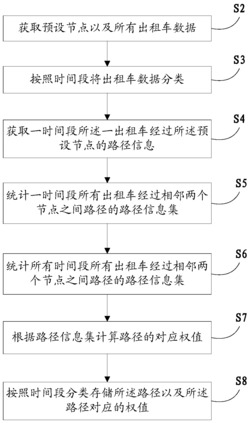 一种路径权重获取方法