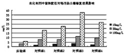 一种复合生化制剂及其在铬修复中的应用