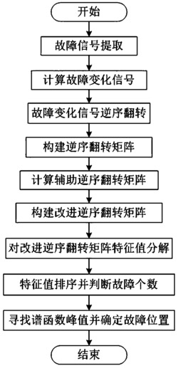 一种电力电缆故障测距方法