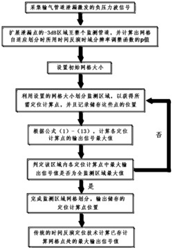 时间反演自适应网格输气管道检漏方法