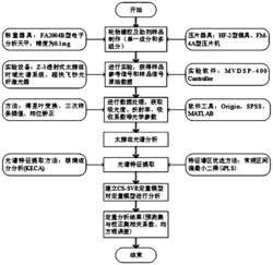 橡胶补强剂炭黑的太赫兹光谱定量分析方法