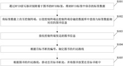 一种图书分类方法及设备