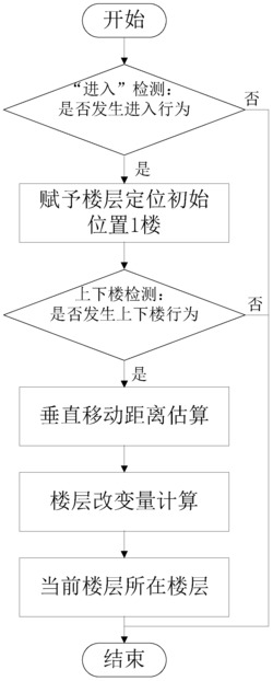 一种基于智能手机的室内楼层定位方法