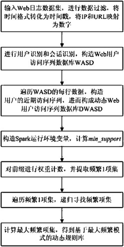 基于最大频繁模式的动态规则库构建方法