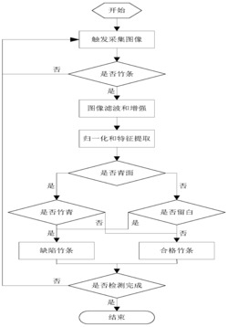 一种基于机器视觉的竹条缺陷检测方法