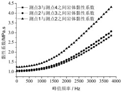 节理岩体黏性系数的波动测试方法