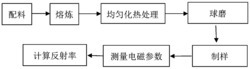 一种LaFeCo磁性吸波材料及其制备方法