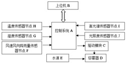 一种用于果园昼夜温差智能调控系统及方法