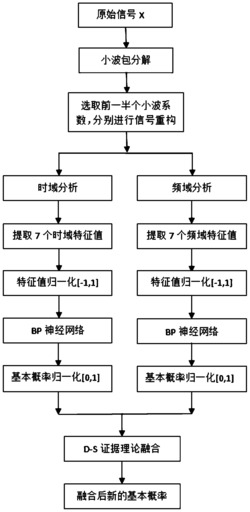 一种旋转机械轴承的故障诊断方法