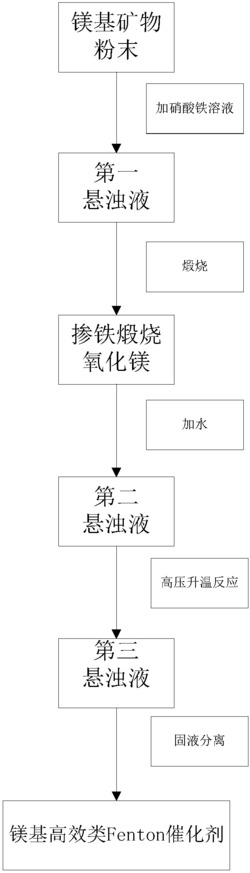 一种镁基高效类Fenton催化剂及其制备方法