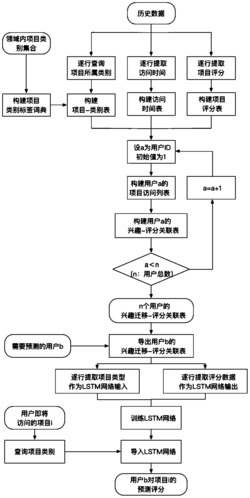 基于长短期记忆神经网络与兴趣迁移的项目评分预测方法