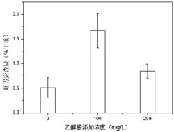 一种提高雨生红球藻中虾青素含量的方法