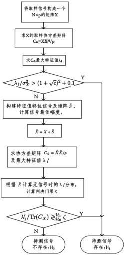 一种低信噪比环境中提高特征值信号检测灵敏度的方法