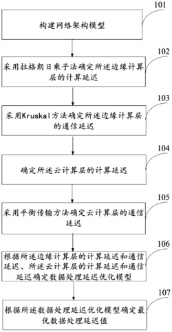 一种基于边缘计算的数据处理延迟优化方法及系统