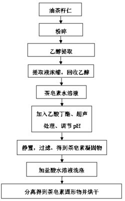 一种提高茶皂素得率的分离方法