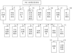 一种PM2.5浓度估算系统及方法